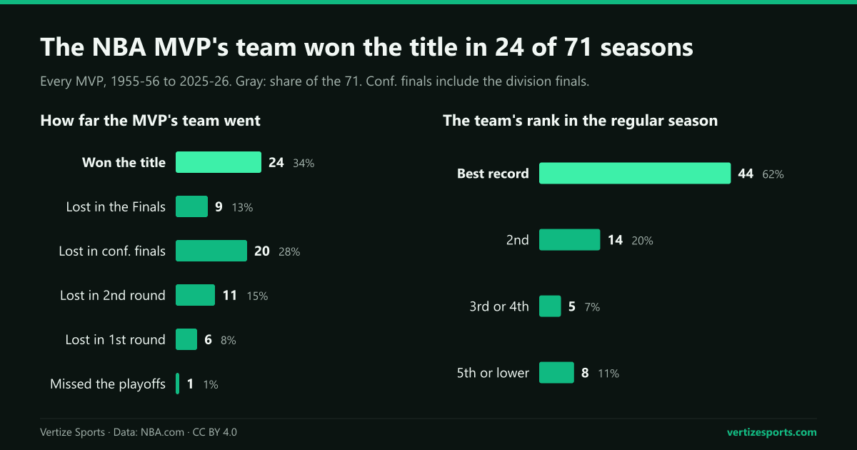 Bar charts of every NBA MVP from 1955-56 to 2025-26: the MVP's team won the title 24 times and had the league's best record 44 times.