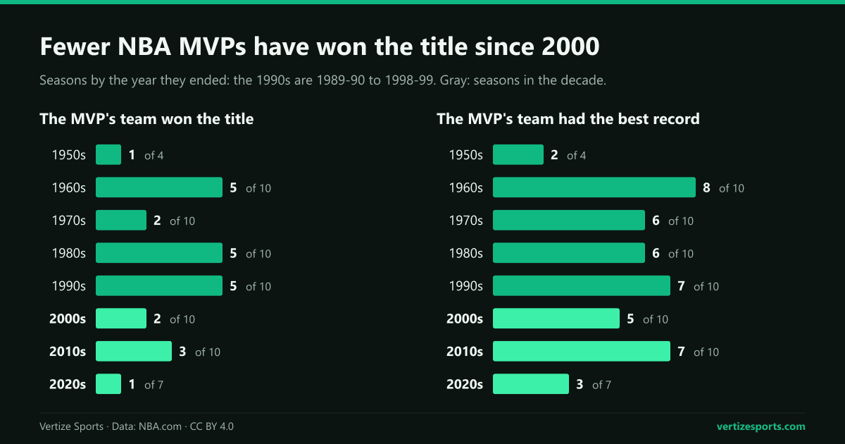Bar charts by decade, 1955-56 to 2025-26: the MVP's team won five titles in each of the 1960s, 1980s and 1990s and one in the 2020s.