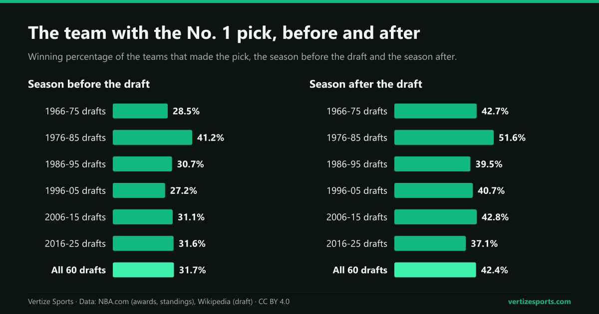 Bar charts of the winning percentage of the teams that made the NBA No. 1 pick, by decade of the draft from 1966 to 2025: 31.7 percent the season before and 42.4 percent the season after over all 60 drafts.
