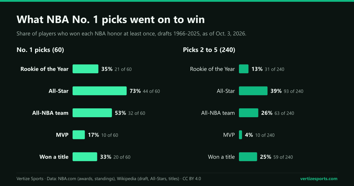 Bar charts: of 60 NBA No. 1 picks from 1966 to 2025, 21 won Rookie of the Year, 44 became All-Stars, 32 made an All-NBA team, 10 won MVP and 20 won a title.