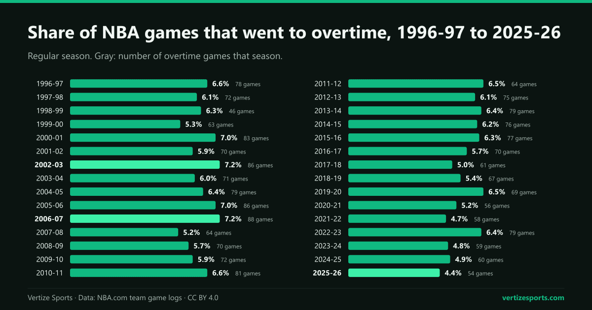 Bar charts of the share of NBA regular-season games that went to overtime in each season from 1996-97 to 2025-26: between 5.0 and 7.2 percent every season through 2020-21, highest in 2002-03 and 2006-07, then 4.4 to 4.9 percent in four of the last five seasons, with the low of 4.4 percent, 54 games, in 2025-26.