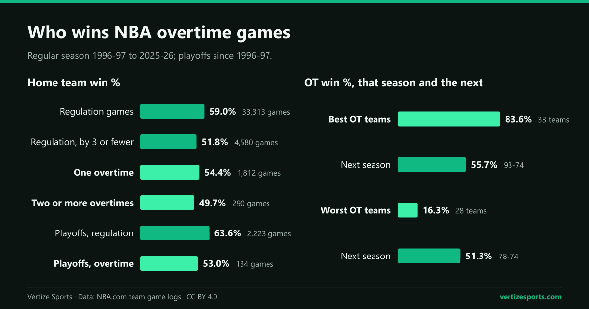 Two bar charts. Home team win percentage: 59.0 in regulation, 51.8 in regulation games decided by three or fewer, 54.4 after one overtime, 49.7 after two or more, 63.6 and 53.0 in the playoffs. Overtime win percentage of the best overtime teams: 83.6, then 55.7 the next season; the worst: 16.3, then 51.3.