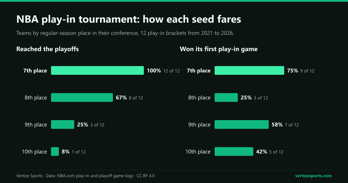 Bar charts of NBA play-in results by regular-season place, 2021 to 2026. Reached the playoffs: 7th place 100 percent, 8th 67, 9th 25, 10th 8. Won the first play-in game: 7th 75 percent, 8th 25, 9th 58, 10th 42.