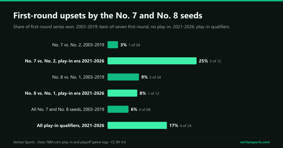 Bar chart of first-round series won by No. 7 and No. 8 seeds. No. 7 against No. 2: 1 of 34 from 2003 to 2019, 3 of 12 from 2021 to 2026. No. 8 against No. 1: 3 of 34, then 1 of 12. All: 4 of 68, then 4 of 24.