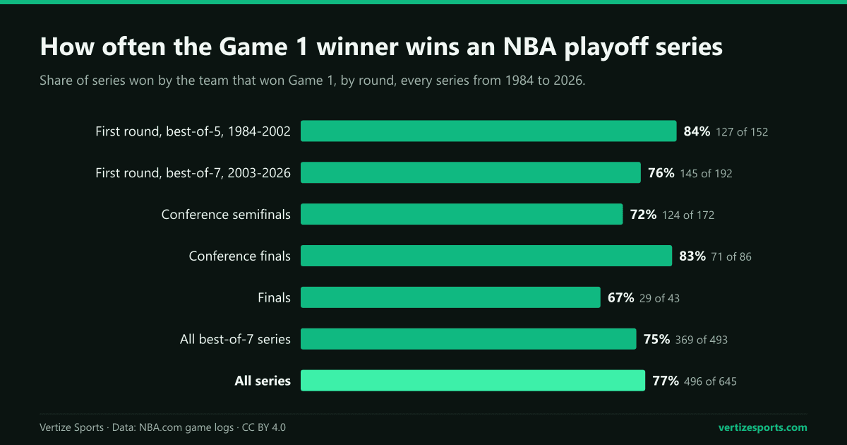 Bar chart of NBA playoff series won by the Game 1 winner since 1984: 84 percent in best-of-five first rounds, 67 percent in the Finals and 77 percent overall.