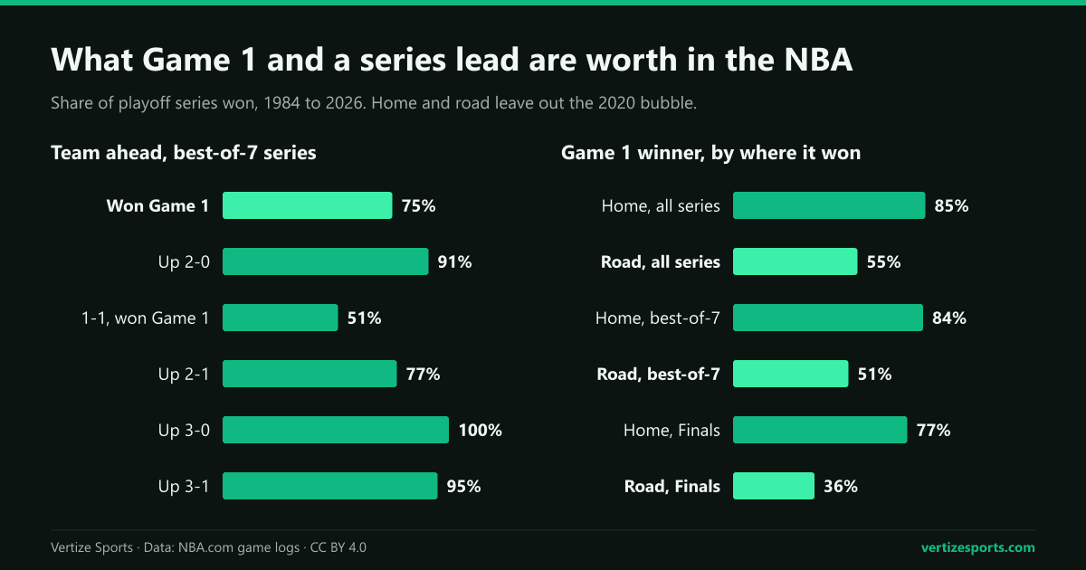 Two bar charts of NBA playoff series, 1984 to 2026. Left, best-of-seven series won by the team ahead: 75 percent after winning Game 1, 91 percent up 2-0 and 100 percent up 3-0. Right, series won by Game 1 winners: 85 percent after a home win and 55 percent after a road win.