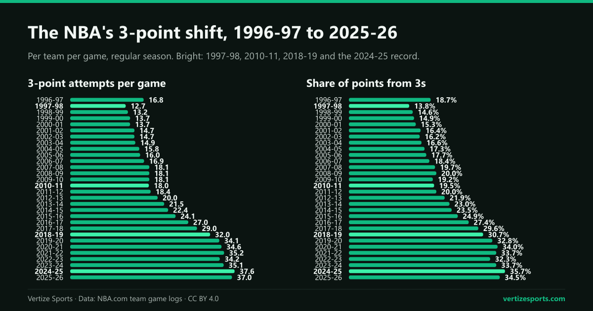 Two bar charts: NBA 3-point attempts per team per game, from 12.7 in 1997-98 to 37.6 in 2024-25, and the share of points from 3-pointers, from 13.8 to 35.7 percent.