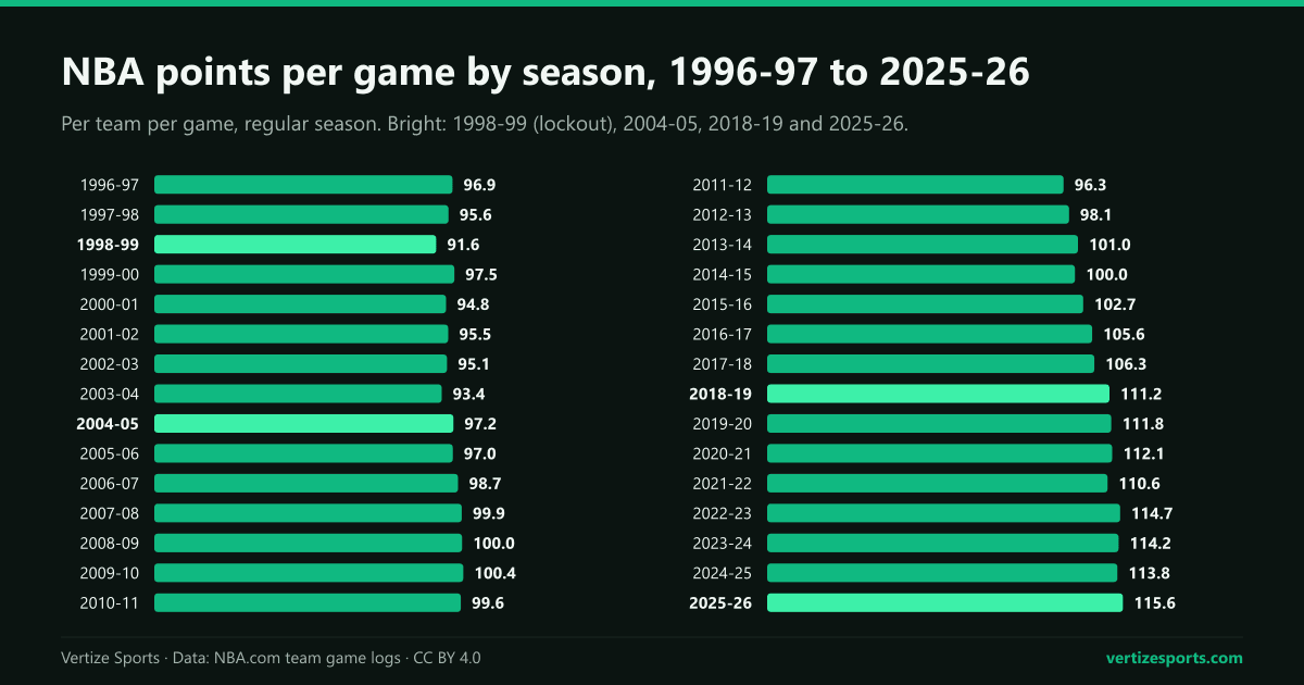 Two bar charts of NBA points per team per game, 1996-97 to 2010-11 and 2011-12 to 2025-26, from a low of 91.6 in 1998-99 to 115.6 in 2025-26.