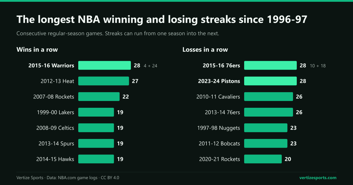 Bar charts of the longest NBA streaks since 1996-97: wins of 28, 27 and 22, losses of 28, 28, 26 and 26.