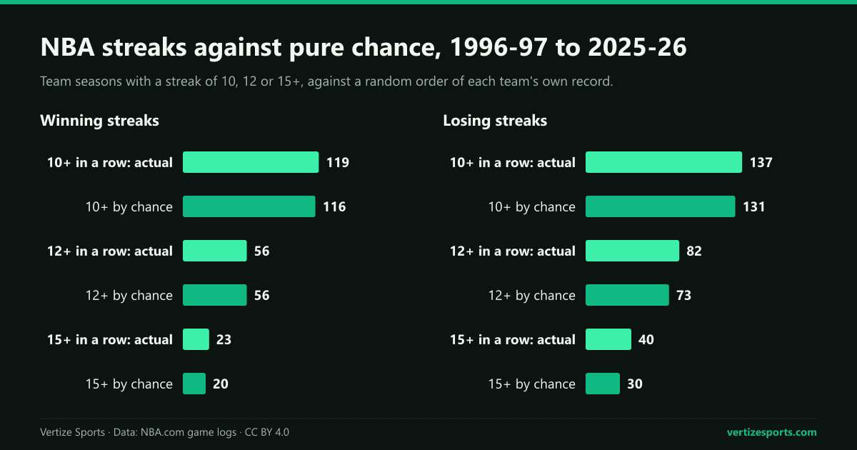 Bar charts of NBA streaks against a random-order baseline: 15-game winning streaks 23 against 20 expected, 15-game losing streaks 40 against 30.