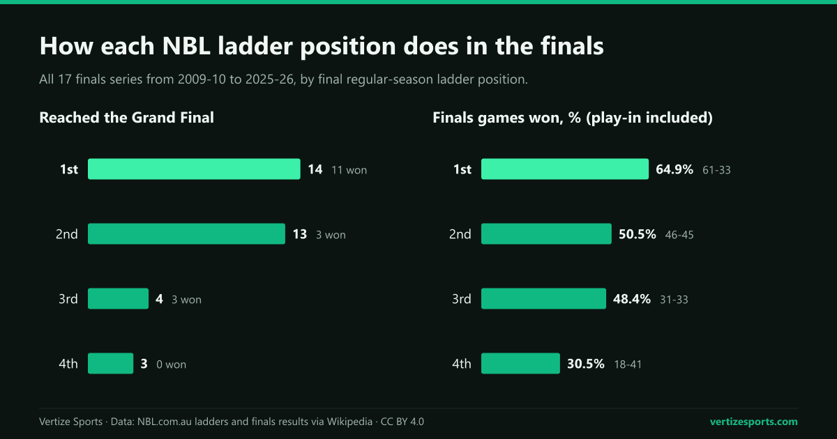 Bar charts for the NBL finals from 2009-10 to 2025-26 by ladder position: Grand Finals reached were 14 for first, 13 for second, 4 for third and 3 for fourth; finals game win rates were 64.9, 50.5, 48.4 and 30.5 percent.