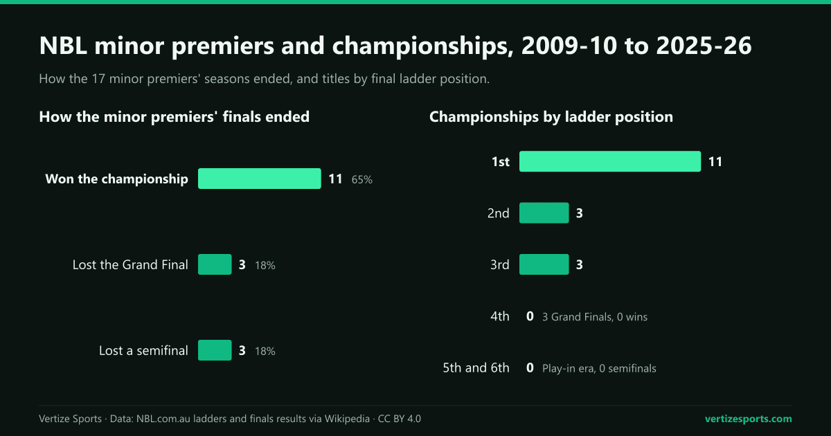 Bar charts: 11 of 17 NBL minor premiers won the championship, 3 lost the Grand Final and 3 lost a semifinal; championships by ladder position were 11 for first, 3 each for second and third, and none for fourth.