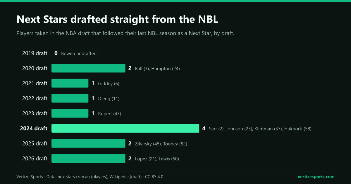 Bar chart of Next Stars drafted straight from the NBL by NBA draft: none in 2019, two in 2020, one each in 2021, 2022 and 2023, four in 2024, two in 2025 and two in 2026.