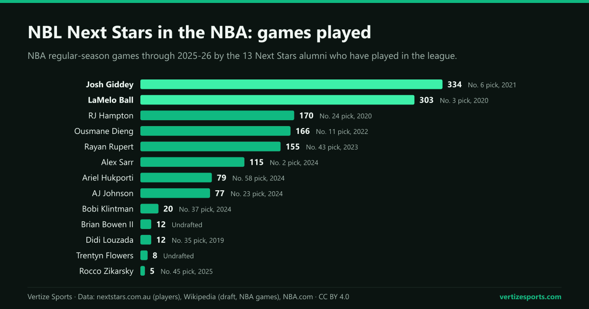 Bar chart of NBA regular-season games through 2025-26: Josh Giddey 334, LaMelo Ball 303, RJ Hampton 170, Ousmane Dieng 166, Rayan Rupert 155, Alex Sarr 115, Ariel Hukporti 79, AJ Johnson 77, Bobi Klintman 20, Didi Louzada 12, Brian Bowen II 12, Trentyn Flowers 8 and Rocco Zikarsky 5.