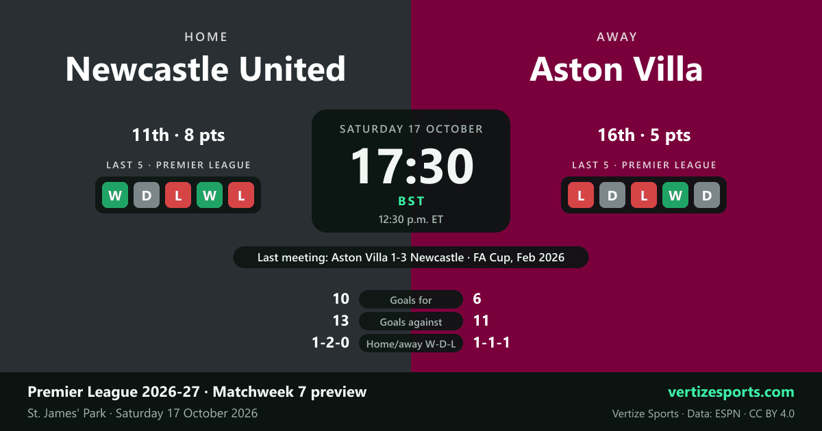 Preview card for Newcastle United vs Aston Villa: kickoff Saturday 17 October at 17:30 BST (12:30 p.m. ET); Newcastle 11th with 8 points, Villa 16th with 5; last five league games W D L W L and L D L W D; last meeting Aston Villa 1-3 Newcastle in the FA Cup, February 2026.