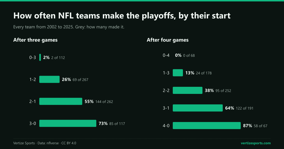 Bar charts of NFL playoff rates by record after three and four games, 2002 to 2025. 0-3: 2 percent; 1-2: 26 percent; 2-1: 55 percent; 3-0: 73 percent. 0-4: 0 percent; 4-0: 87 percent.