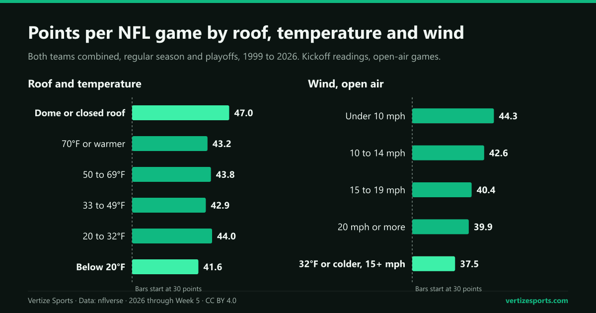 Two bar charts of points per NFL game, both teams combined, 1999 to 2026: 47.0 indoors and 41.6 to 44.0 by outdoor temperature band; by wind, from 44.3 under 10 mph to 39.9 at 20 mph or more, and 37.5 in freezing games with 15 mph or more.