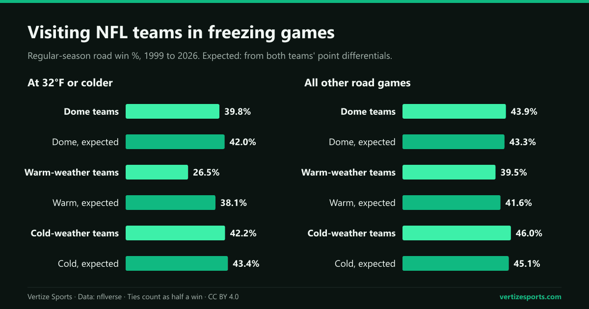 Bar charts of regular-season road win percentage, 1999 to 2026. At 32 degrees or colder: dome teams 39.8 (42.0 expected), warm-weather teams 26.5 (38.1), cold-weather teams 42.2 (43.4). In other road games: 43.9, 39.5 and 46.0.