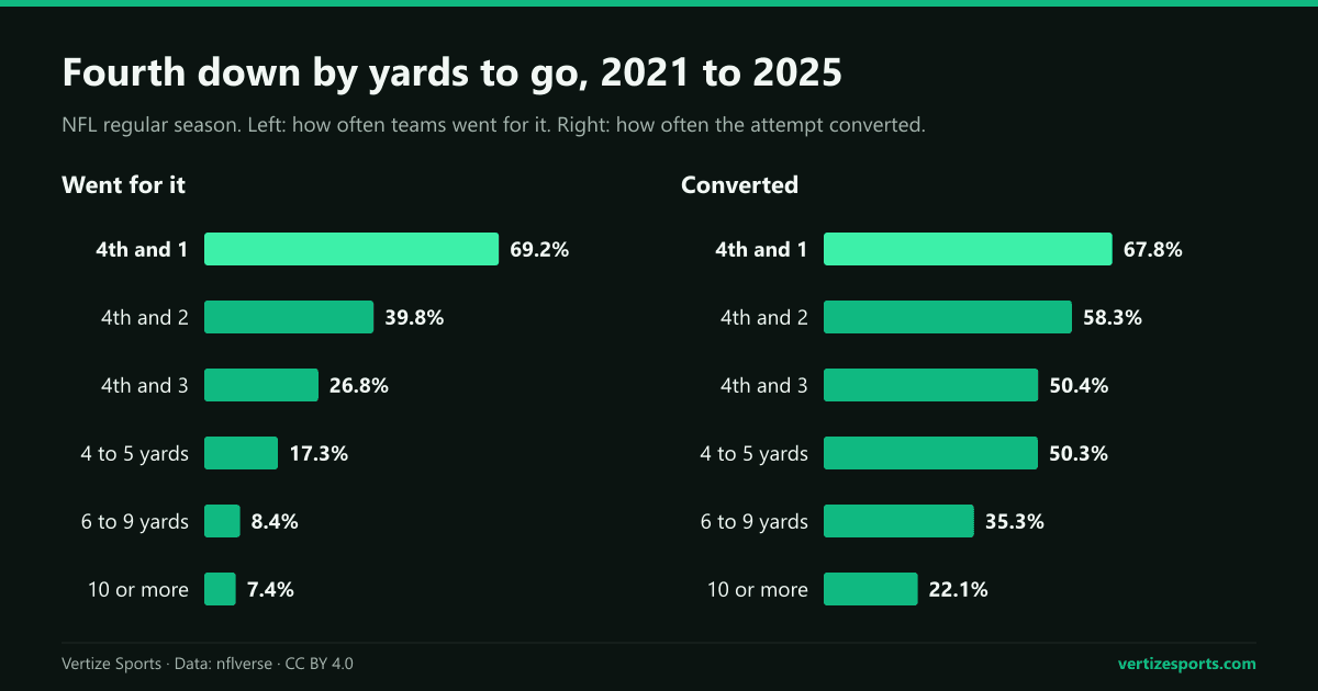 Two bar charts of NFL fourth downs from 2021 to 2025 by yards to go. Teams went for it on 69.2 percent of fourth-and-1s and 7.4 percent of fourth downs with 10 or more yards to go; they converted 67.8 percent and 22.1 percent of those attempts.