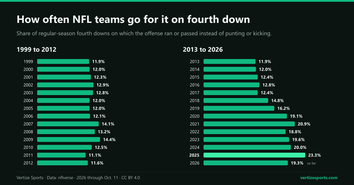 Bar charts of the NFL fourth-down go-for-it rate by regular season, 1999 to 2012 and 2013 to 2026. The bars stay between 11 and 15 percent until 2017 and rise to 23.3 percent in 2025.