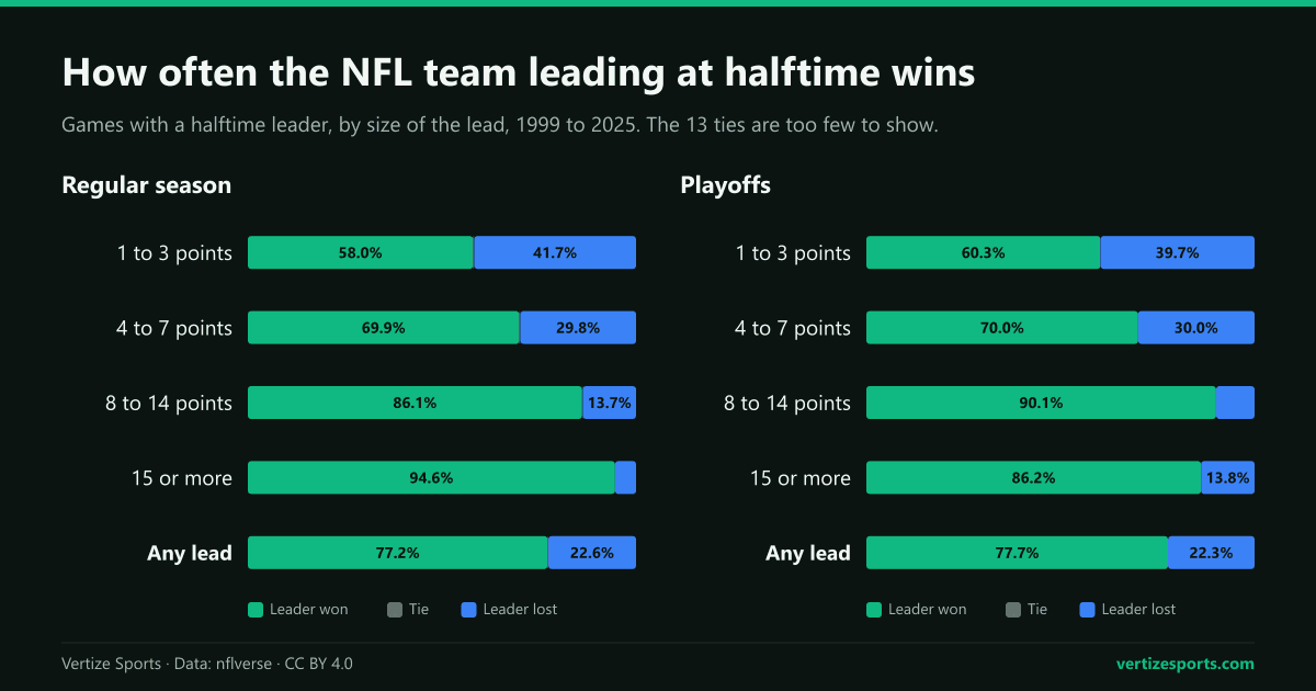 Stacked bars splitting NFL halftime leads of 1 to 3, 4 to 7, 8 to 14 and 15 or more points into wins, ties and defeats for the leader, regular season and playoffs, 1999 to 2025.