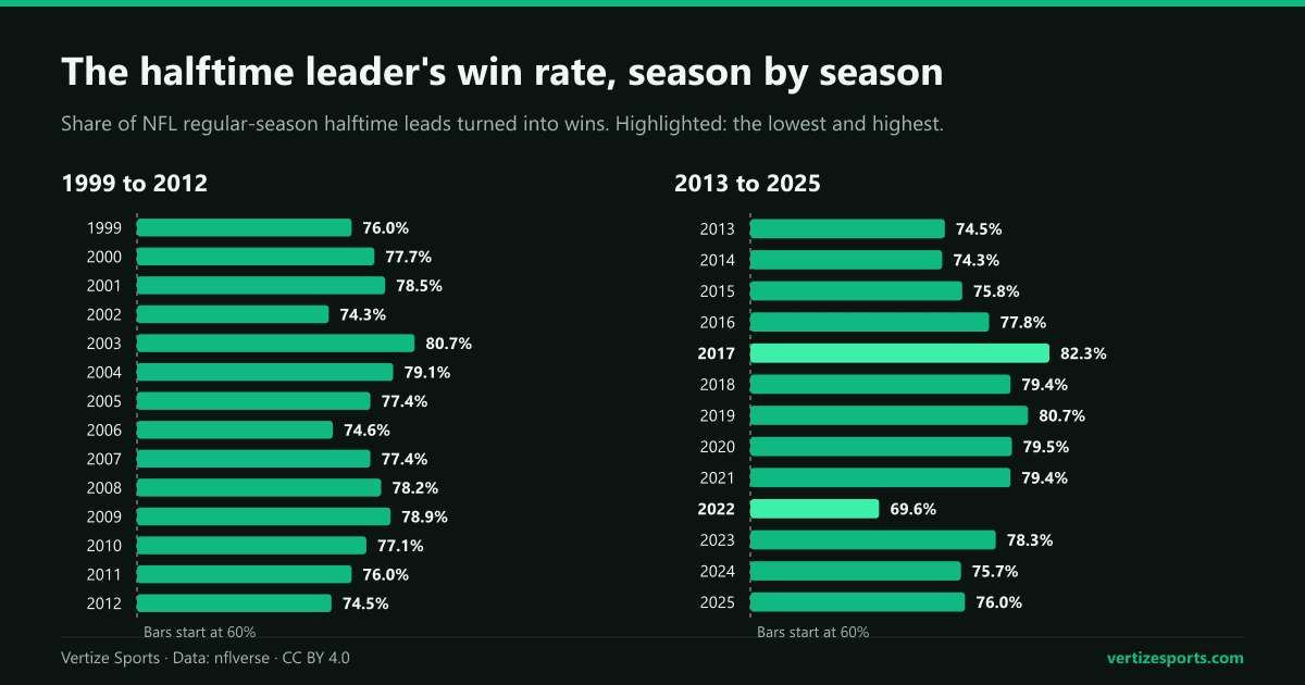Bar charts of the share of NFL regular-season halftime leads won in each season from 1999 to 2025, from 69.6 percent in 2022 to 82.3 percent in 2017; every other season is between 74 and 81 percent.