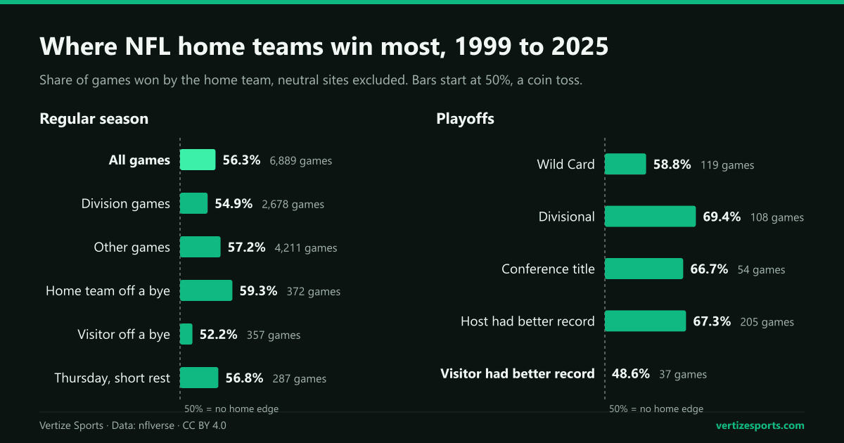 Bar charts of NFL home win percentage by type of game, 1999 to 2025, from 69.4 percent in the Divisional round to 48.6 when a playoff visitor had the better record.