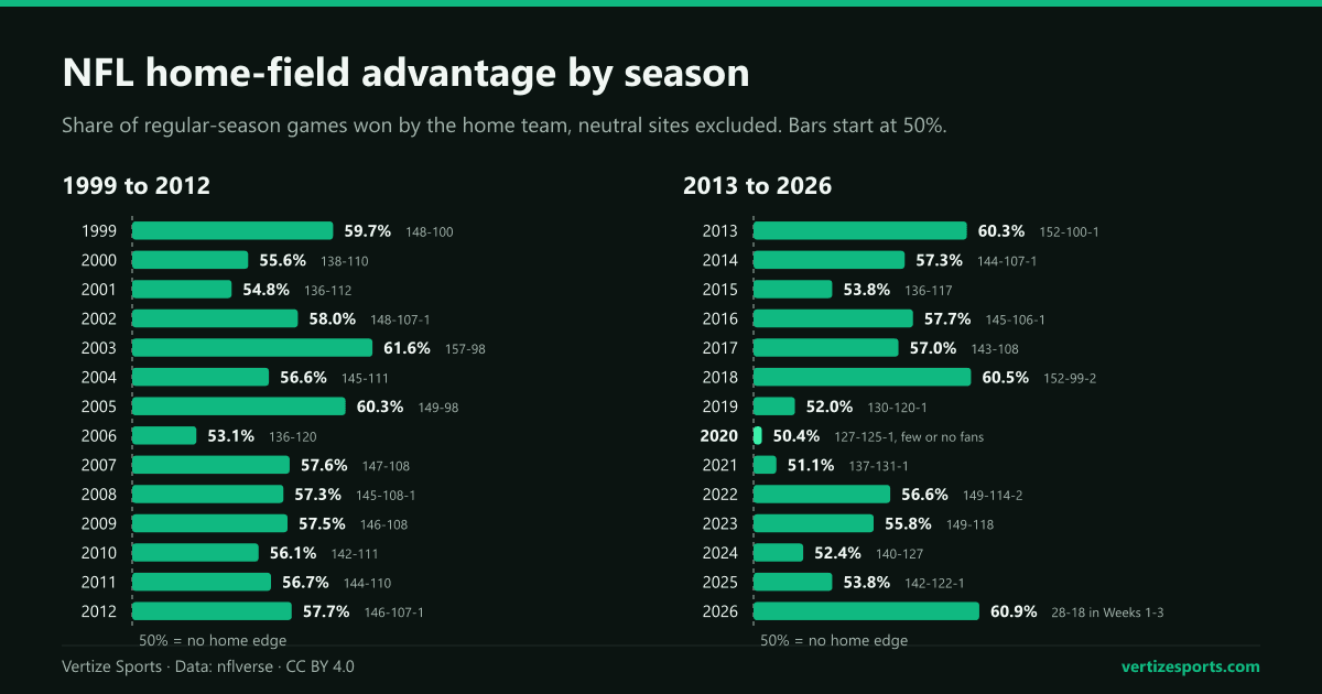 Bar charts of the NFL home win percentage in each season from 1999 to 2026, from 61.6 percent in 2003 to 50.4 percent in 2020.