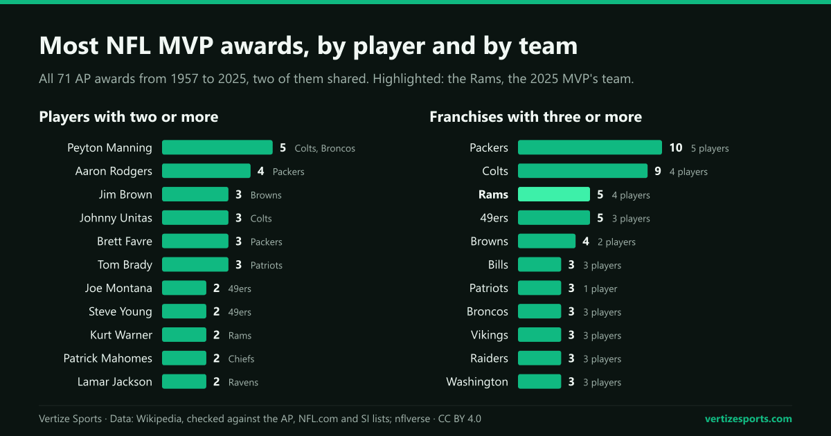 Bar charts: Peyton Manning leads with five MVP awards and Aaron Rodgers has four; the Packers have 10 and the Colts nine.