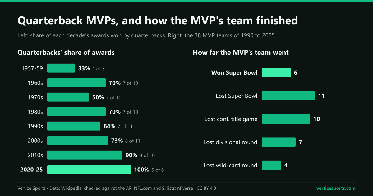 Two bar charts: quarterbacks won 70 percent of MVP awards in the 1960s and 1980s, 90 percent in the 2010s and all six since 2020; of the 38 MVP teams from 1990 to 2025, six won the Super Bowl and 11 lost it.