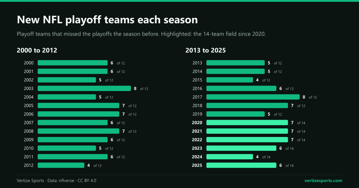 Two bar charts of new NFL playoff teams per season, 2000 to 2012 and 2013 to 2025, each bar between four and eight, with the 14-team seasons from 2020 to 2025 highlighted.