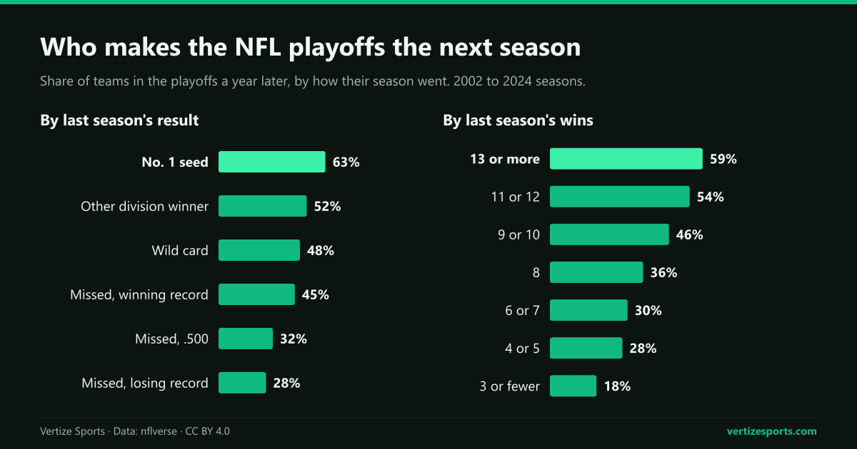 Two bar charts of the share of NFL teams in the playoffs a year later, 2002 to 2024: from 63 percent of No. 1 seeds to 28 percent of teams that missed with a losing record, and from 59 percent of 13-win teams to 18 percent of teams with three wins or fewer.