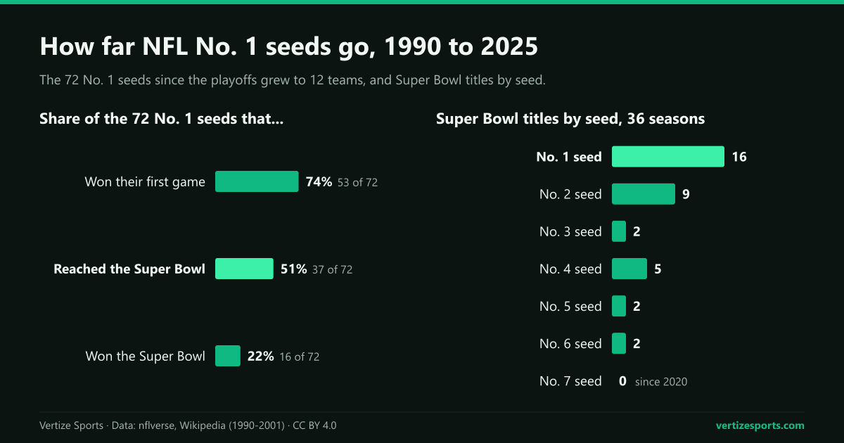 Bar charts: 53 of 72 NFL No. 1 seeds won their first playoff game, 37 reached the Super Bowl and 16 won it; Super Bowl titles by seed, from 16 for No. 1 seeds to none for No. 7.