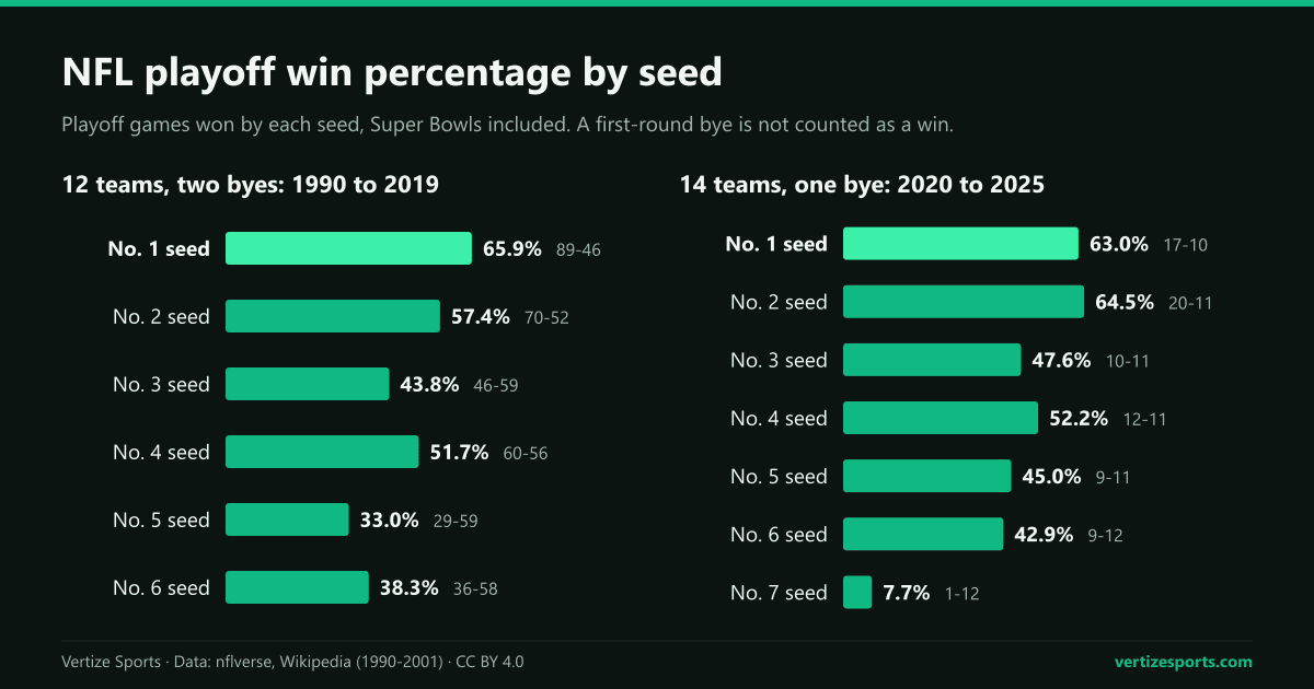 Bar charts of NFL playoff win percentage by seed: 65.9 percent for No. 1 seeds from 1990 to 2019 and 63.0 percent since 2020; No. 7 seeds have won one of 13 games.