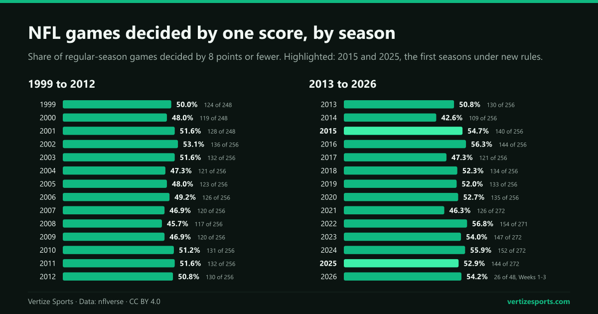 Bar charts of the share of NFL regular-season games decided by one score in each season from 1999 to 2026, from 42.6 percent in 2014 to 56.8 percent in 2022.