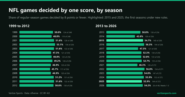 Nfl Scorebars How Many NFL Games Are Decided by One Score? About Half