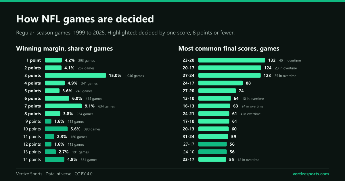 Bar charts of the share of NFL regular-season games decided by each margin from 1 to 14 points, 1999 to 2025, and of the most common final scores.