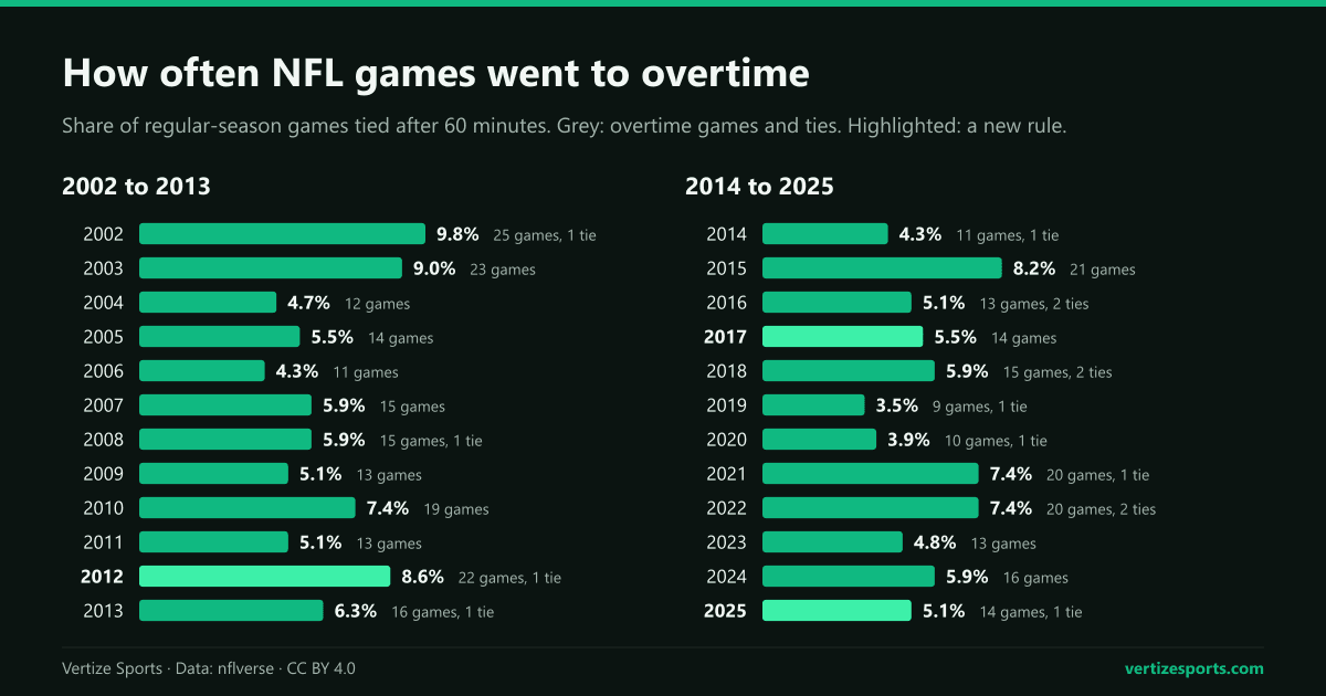 Bar charts of the share of NFL regular-season games that went to overtime by season, 2002 to 2025: highest 9.8 percent in 2002, lowest 3.5 percent in 2019.