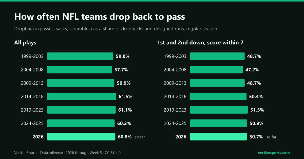 Two bar charts of the NFL pass rate by period from 1999 to 2026. On all plays it ranges from 57.7 percent in 2004-2008 to 61.5 in 2014-2018; on early downs with the score within seven points, from 47.2 percent in 2004-2008 to 51.5 in 2019-2023.