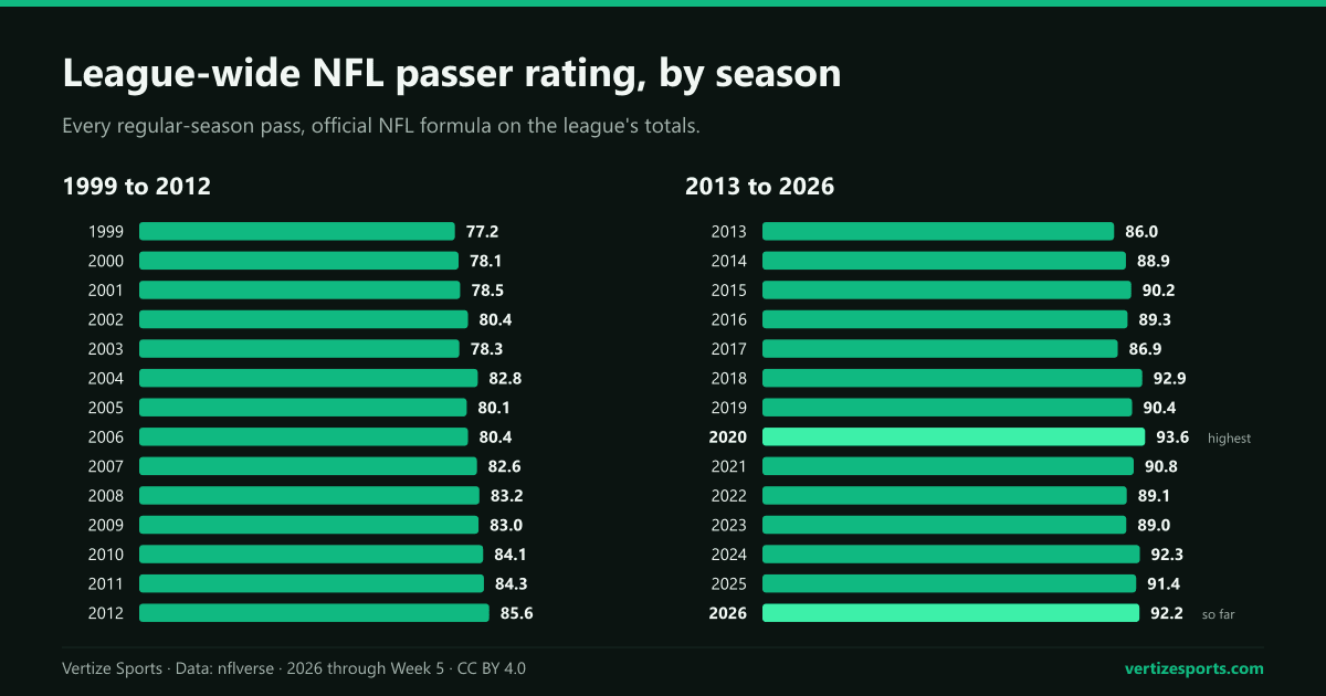 Two bar charts of the league-wide NFL passer rating by regular season, 1999 to 2012 and 2013 to 2026, rising from 77.2 in 1999 to a high of 93.6 in 2020, with 92.2 in 2026 through Week 5.