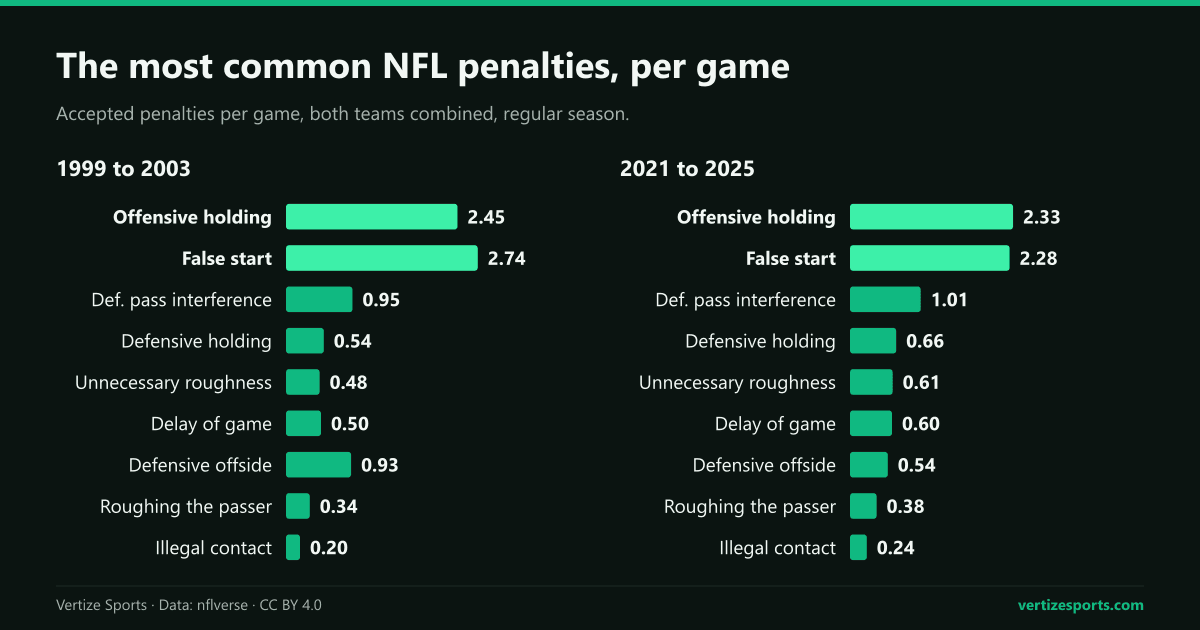Two bar charts of the most common accepted NFL penalties per game, 1999 to 2003 and 2021 to 2025. False starts fell from 2.74 to 2.28 a game and offensive holding from 2.45 to 2.33, while defensive pass interference rose from 0.95 to 1.01.