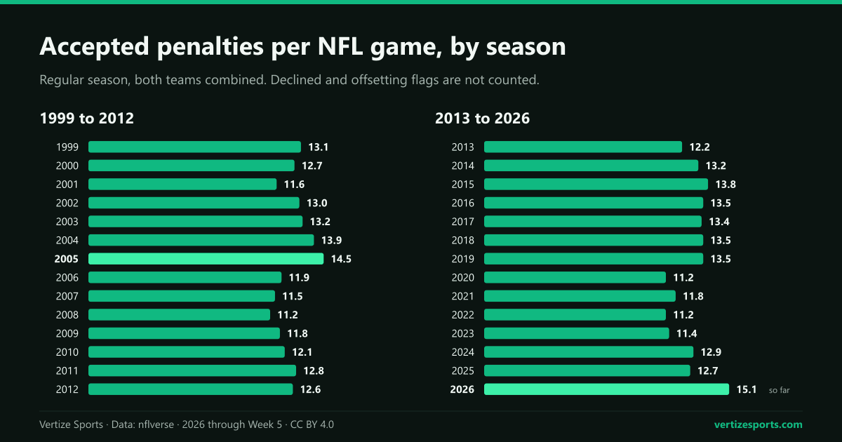 Two bar charts of accepted penalties per NFL game by regular season, 1999 to 2012 and 2013 to 2026, from 11.2 in 2022 to 14.5 in 2005, with 15.1 in 2026 through Week 5.
