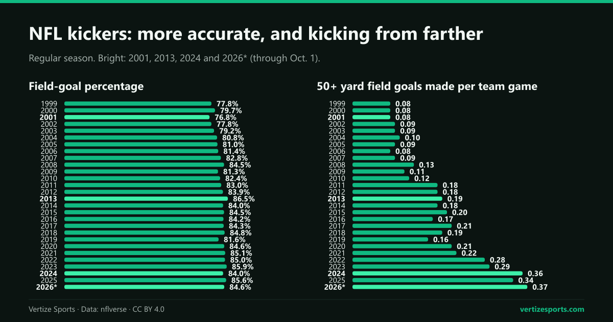 Two bar charts by NFL season since 1999: field-goal percentage, from 76.8 in 2001 to 86.5 in 2013, and 50-plus-yard field goals made per team game, from 0.08 in 2000 to 0.37 in 2026 so far.