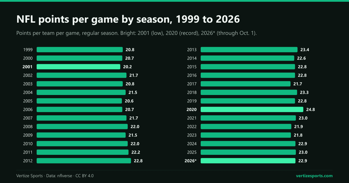 Two bar charts of NFL points per team per game, 1999 to 2012 and 2013 to 2026, from a low of 20.2 in 2001 to a record 24.8 in 2020; 2026 so far is 22.9.