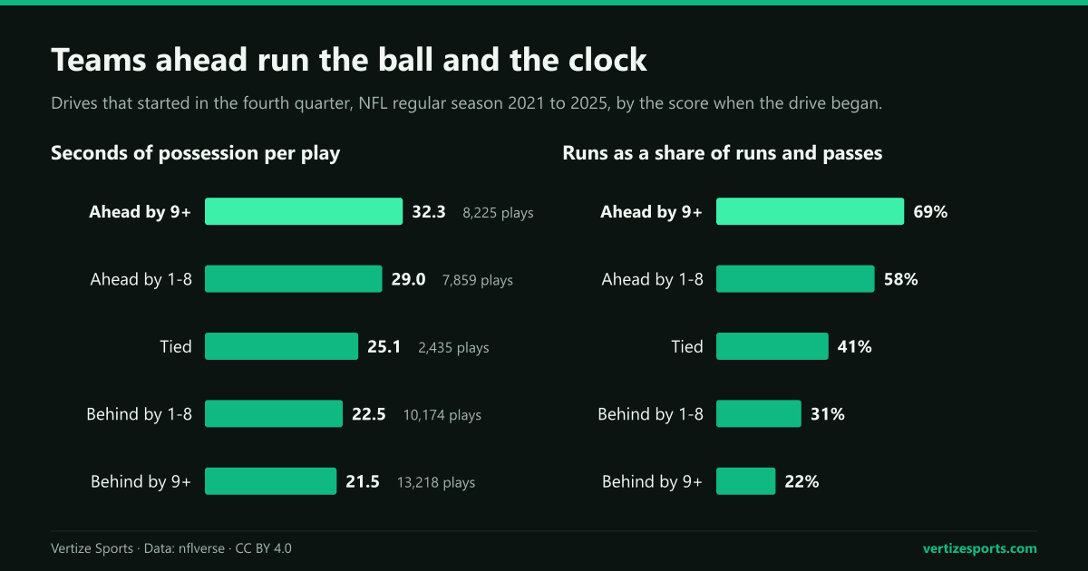 Bar charts of NFL fourth-quarter drives, 2021 to 2025: teams ahead by 9 or more used 32.3 seconds per play and ran 69 percent of the time; teams behind by 9 or more used 21.5 seconds and ran 22 percent.