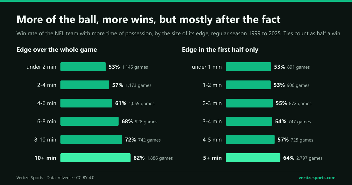 Bar charts of NFL win rate by time of possession edge, 1999 to 2025: from 53.3 to 82.4 percent over the whole game, but only from 53.1 to 63.9 percent in the first half.