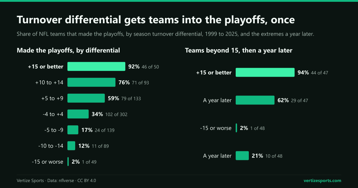 Bar charts: share of NFL teams that made the playoffs by season turnover differential from 1999 to 2025, from 92 percent at plus 15 or better to 2 percent at minus 15 or worse; teams at plus 15 or better made it 94 percent of the time that season and 62 percent the next, teams at minus 15 or worse 2 and 21 percent.