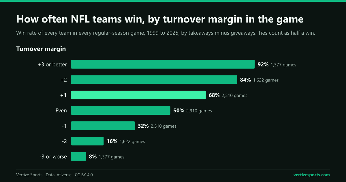 Bar chart of NFL win rate by single-game turnover margin from 1999 to 2025: plus 3 or better 92.4 percent, plus 2 83.6 percent, plus 1 67.8 percent, even 50 percent, minus 1 32.2 percent, minus 2 16.4 percent, minus 3 or worse 7.6 percent.