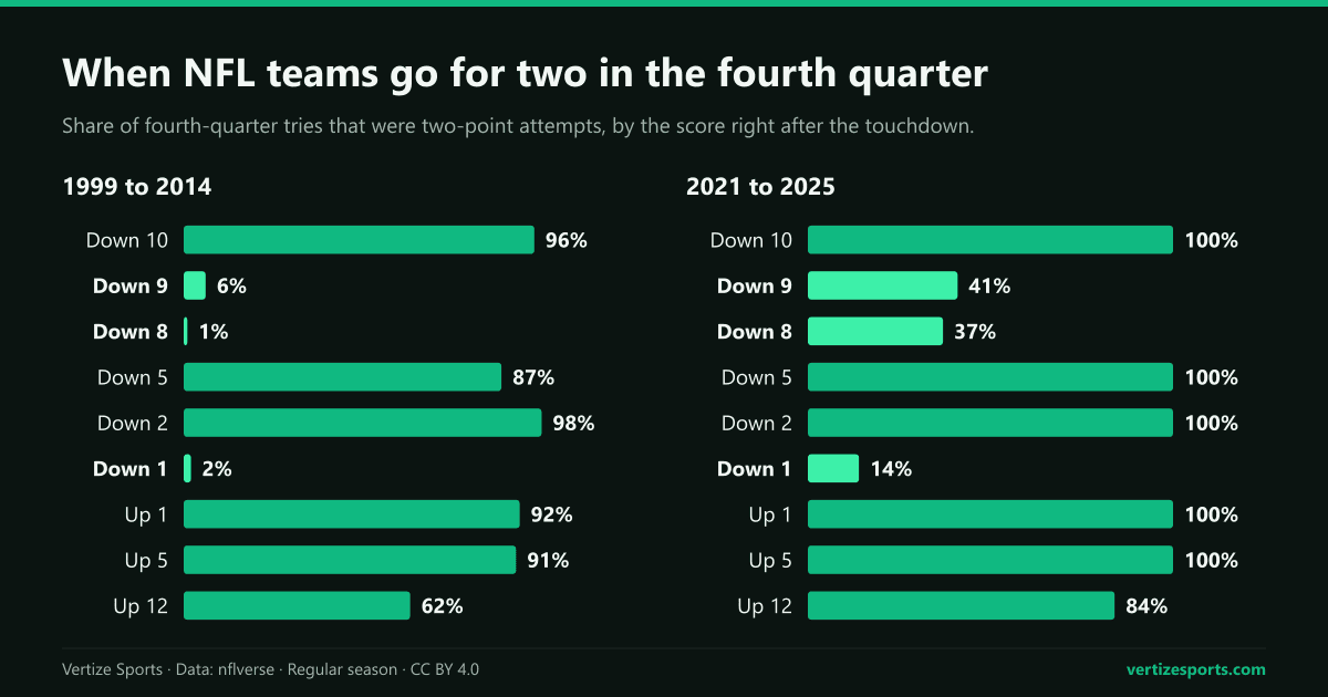 Two bar charts of how often NFL teams went for two in the fourth quarter by the score after the touchdown, 1999 to 2014 and 2021 to 2025. Down 8, the rate rose from 0.8 to 37.3 percent; down 9, from 6.0 to 40.5 percent; down 1, from 1.9 to 13.8 percent; down 2 and up 1 are at or near 100 percent in both periods.