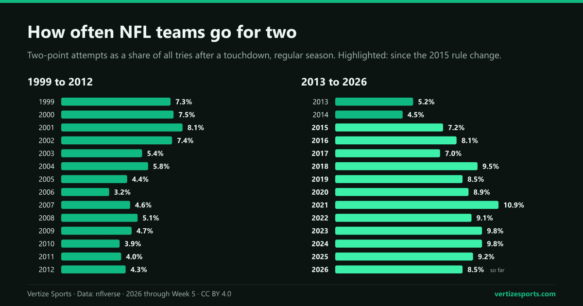 Two bar charts of the share of NFL tries that were two-point attempts by regular season, 1999 to 2012 and 2013 to 2026. The bars fall to 3.2 percent in 2006, stay under 6 percent until 2014 and run between 7 and 10.9 percent from 2015 on.